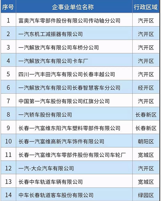 58家！長春市揮發(fā)性有機物重點排污單位名錄發(fā)布！
